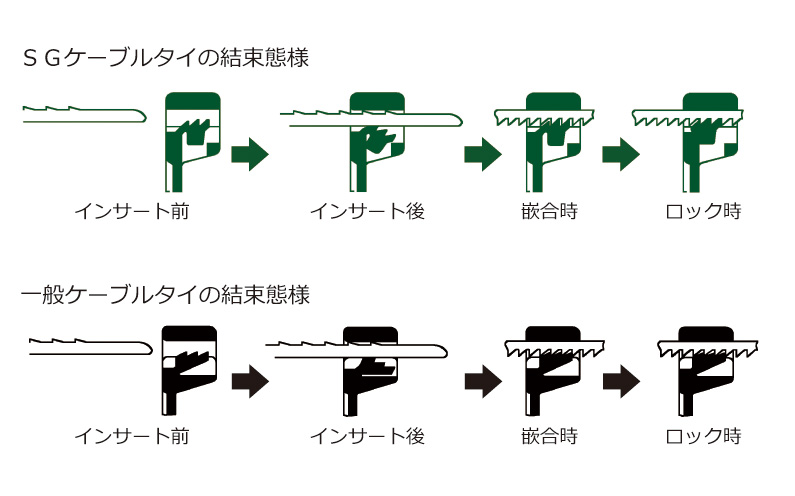 SGケーブルタイの特長図